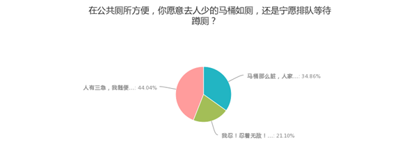 公共場所遇馬桶坐還是蹲？