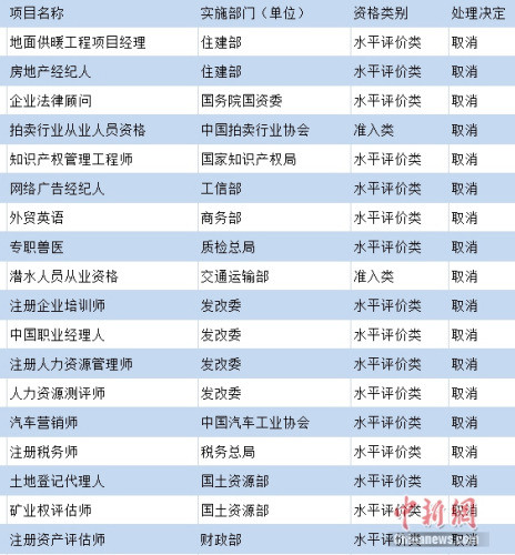 部分被國家取消的熱門職業(yè)資格。制圖：中新網 吳濤